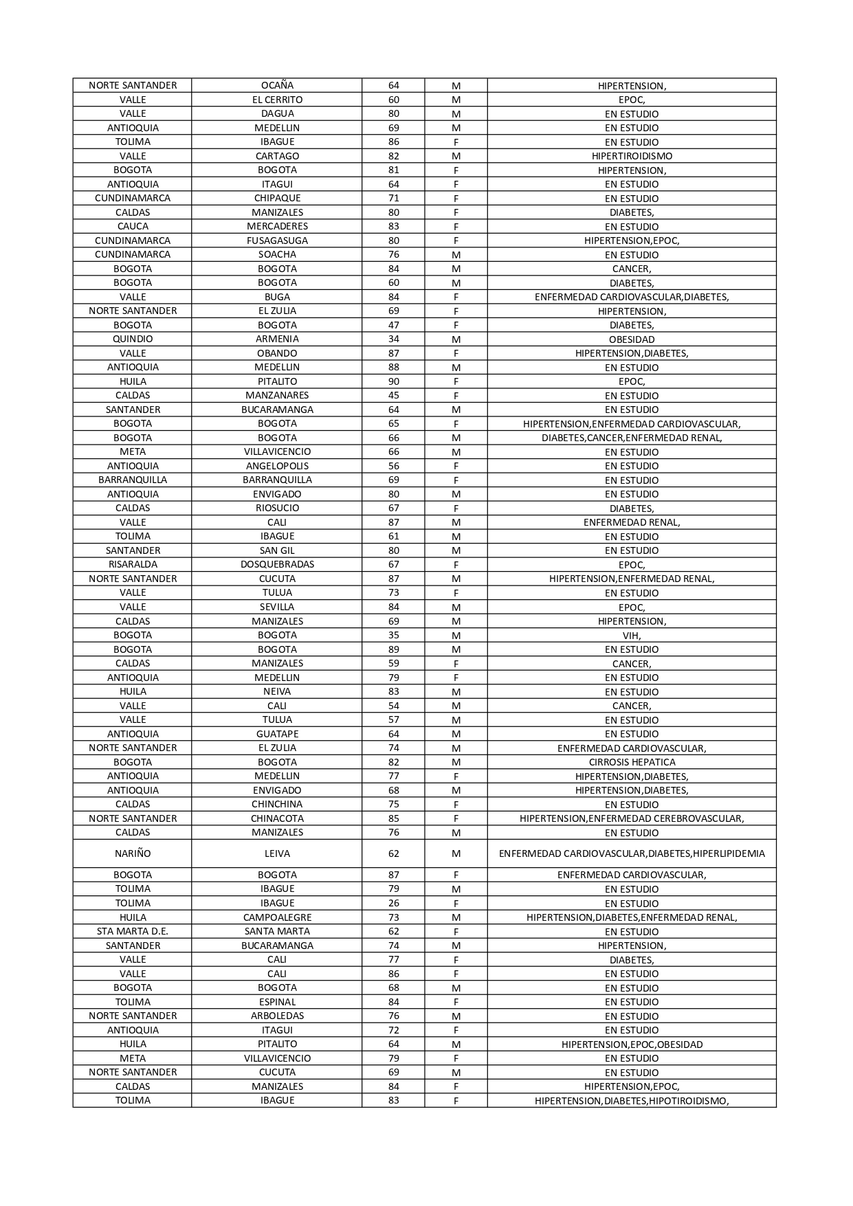 Listado de fallecido 22 de noviembre 2