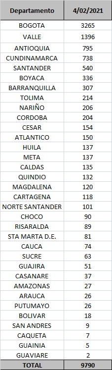 Reporte Covid - 04 de febrero de 2021