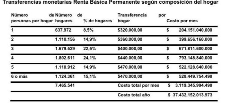 Tabla de propuesta de Renta Básica