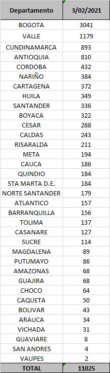 Reporte Covid 03 de febrero de 2021