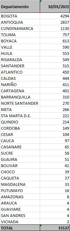 Reporte de covid- 10 de enero de 2021