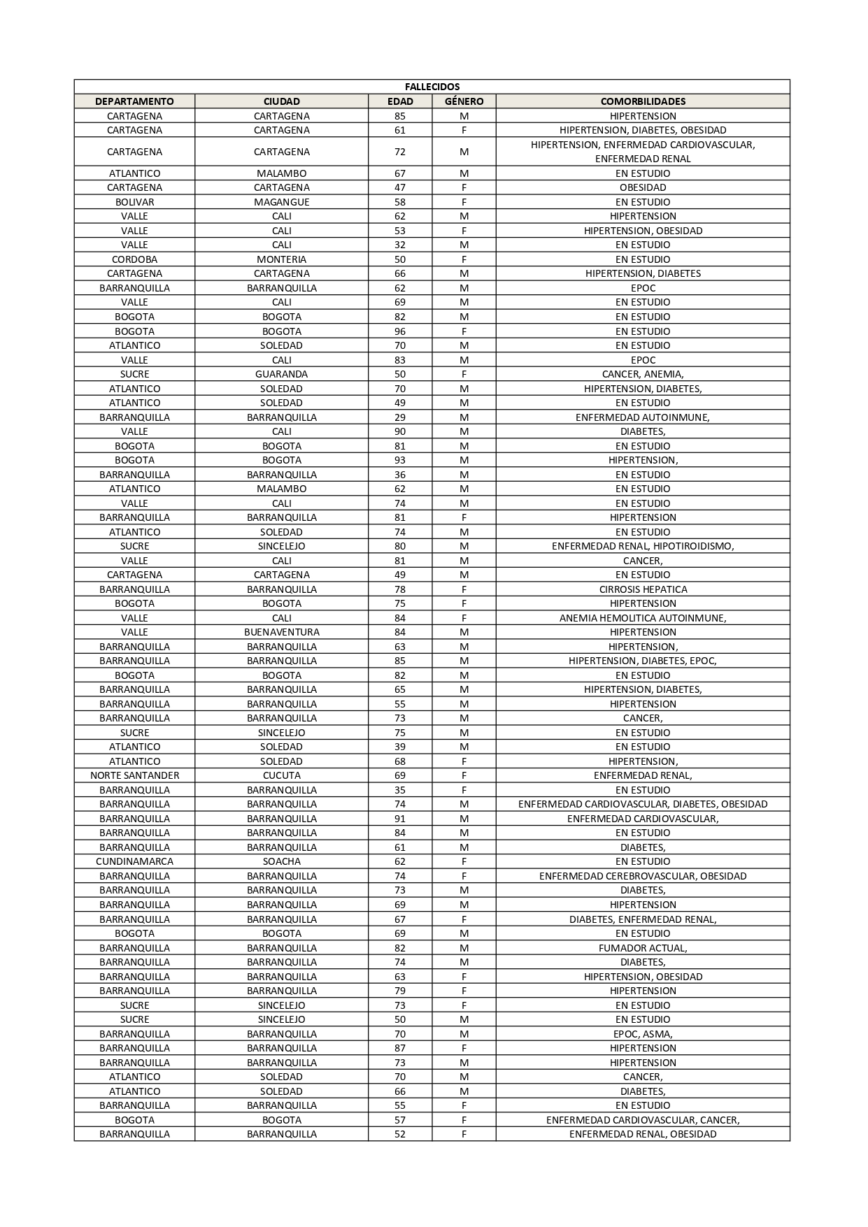 Tabla fallecidos