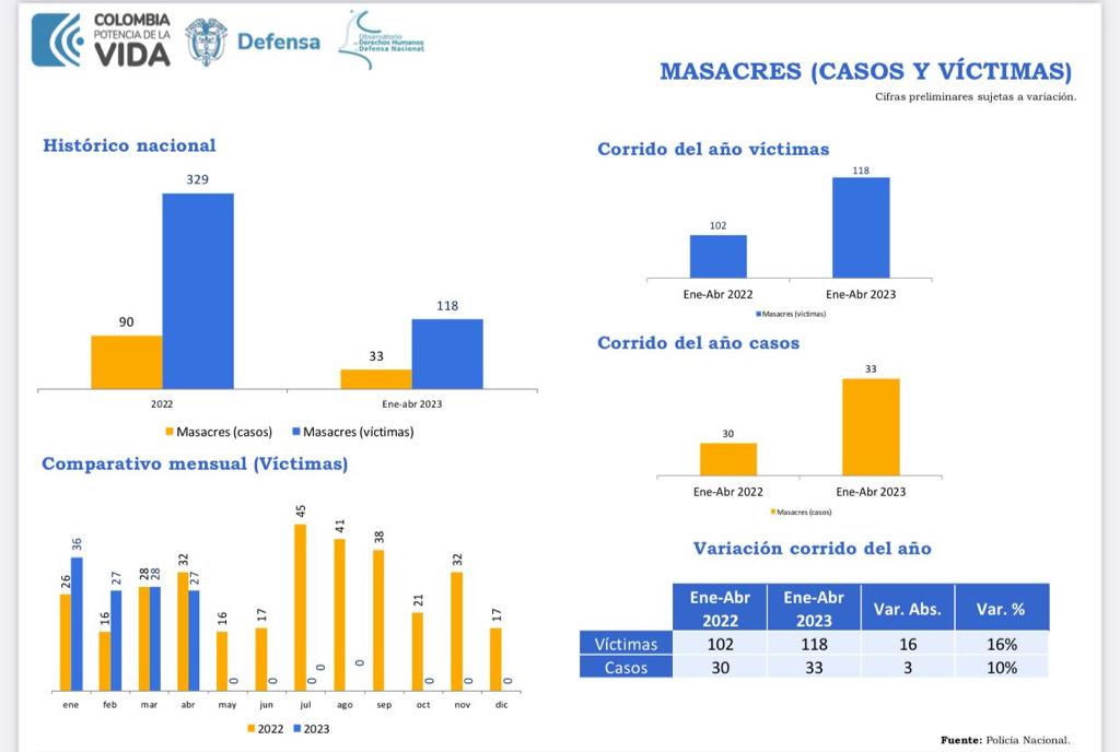 GRÁFICO DE MASACRES