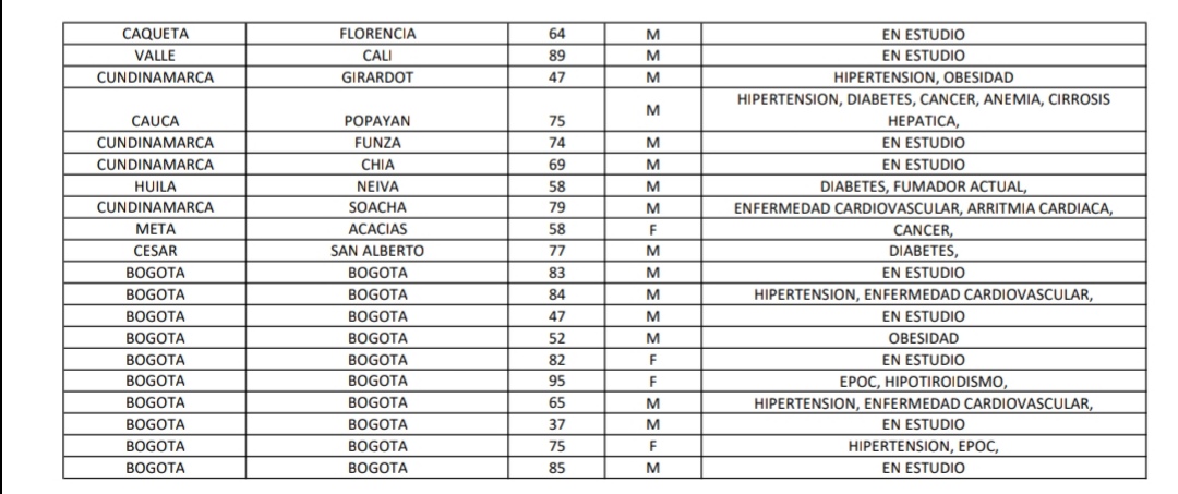 Reporte Covid -19 colombia