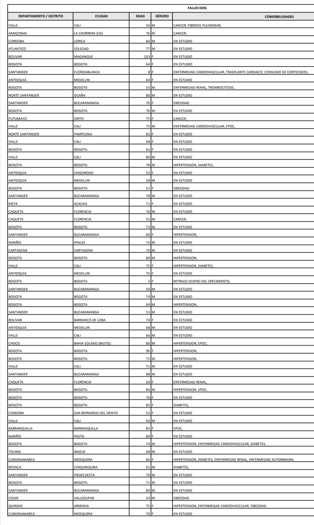 Reporte Covid -19 colombia