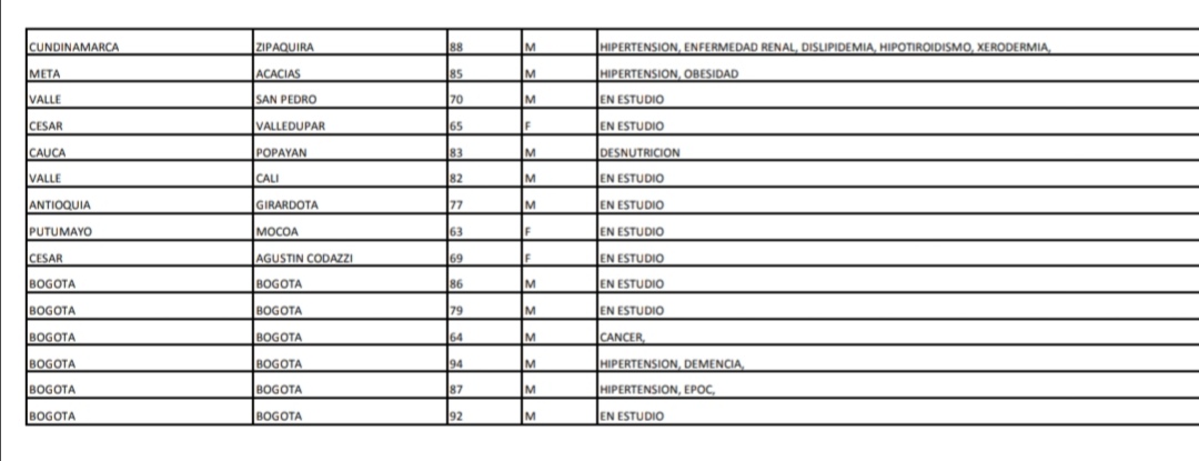 Reporte Covid -19 colombia