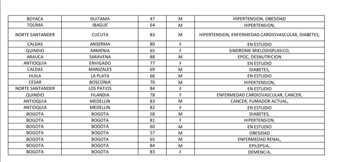 Reporte Covid -19 colombia