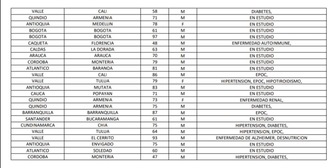 Reporte Covid -19 colombia