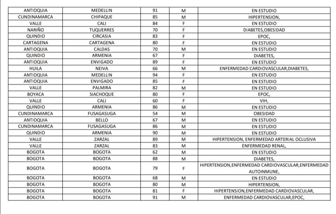 Reporte Covid -19 colombia