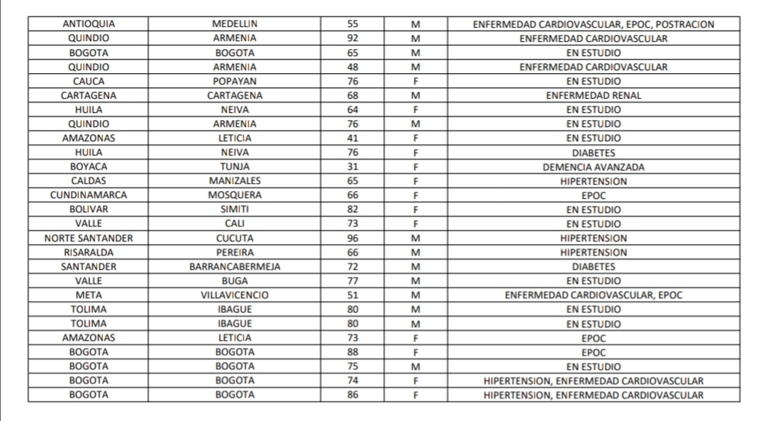 Reporte Covid -19 colombia