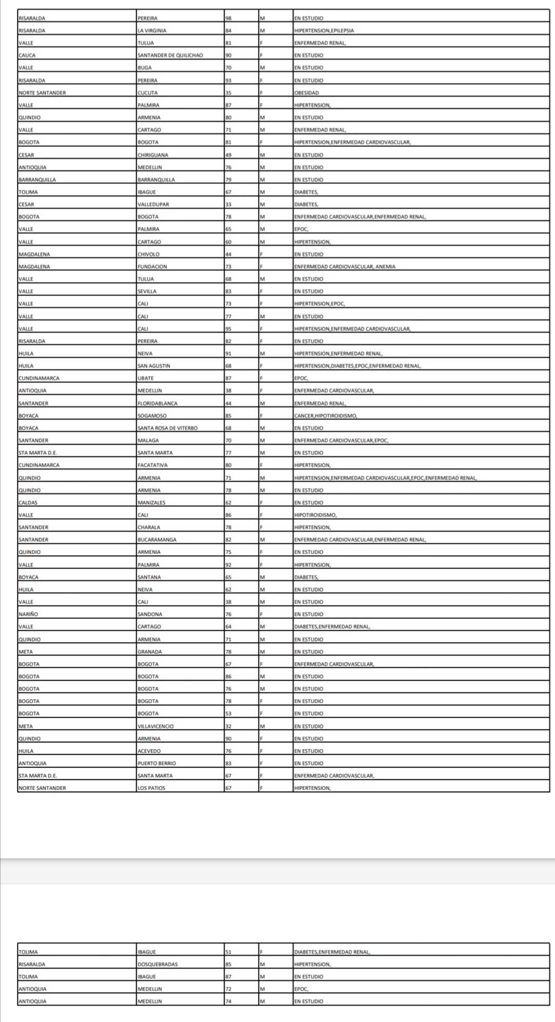 Reporte Covid -19 colombia