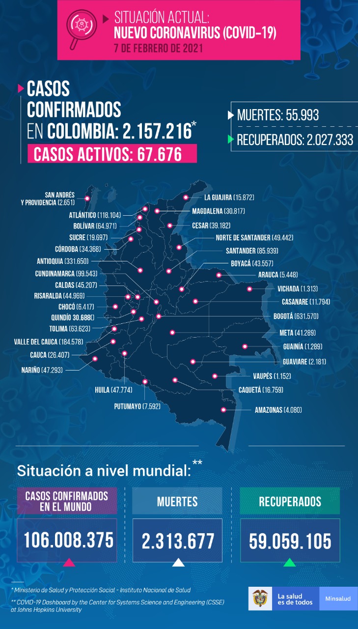 Reporte de Covid - 07 de febrero de 2021