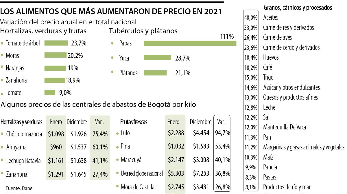 Alimentos que más subieron de precio/DANE