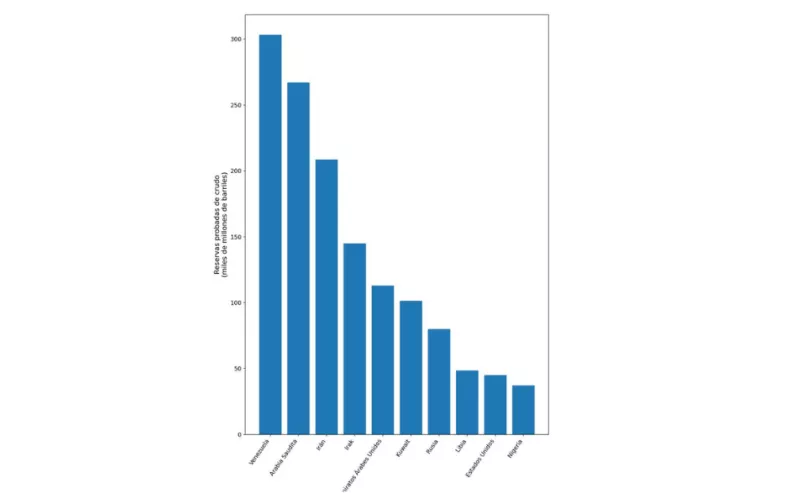 paises con reservas probadas de petroleo
