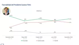 petro encuesta 28 noviembre