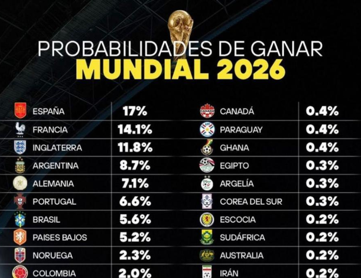 probabiidades de ganar el mundial